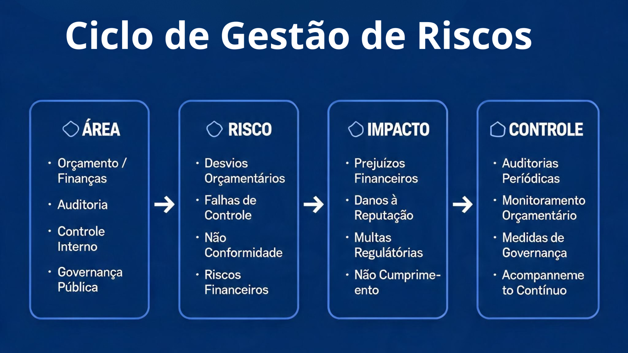 Gestão de Riscos na Execução Orçamentária, Financeira e Patrimonial na ...