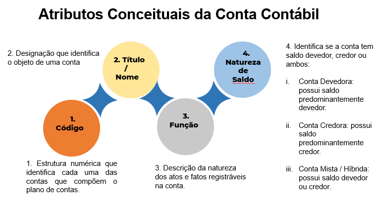 Diagrama que apresenta os Atributos Conceituais da Conta Contábil, divididos em quatro categorias: 1. Código, que identifica as contas numericamente; 2. Título ou Nome, que designa o objeto da conta; 3. Função, que descreve a natureza dos atos registráveis; e 4. Natureza de Saldo, que identifica se a conta é devedora, credora ou mista.