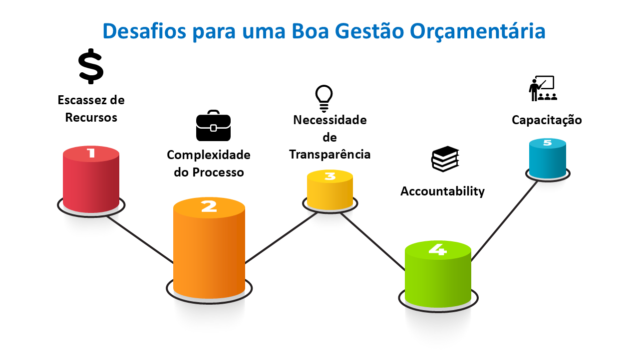 Gráfico visual com o título 'Desafios para uma Boa Gestão Orçamentária', mostrando cinco pilares de desafios principais: 1) Escassez de Recursos (representado por um ícone de cifrão e uma barra vermelha), 2) Complexidade do Processo (ícone de pasta de trabalho e barra laranja), 3) Necessidade de Transparência (ícone de lâmpada e barra amarela), 4) Accountability (ícone de livros e barra verde), e 5) Capacitação (ícone de uma pessoa ensinando e barra azul). As barras estão conectadas em uma sequência que destaca a necessidade de superar cada desafio para melhorar a gestão orçamentária.