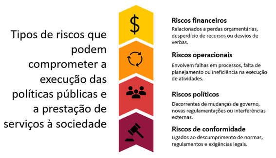 Gráfico representando quatro tipos de riscos que podem comprometer a execução das políticas públicas e a prestação de serviços à sociedade. Ao lado esquerdo, está o título: 'Tipos de riscos que podem comprometer a execução das políticas públicas e a prestação de serviços à sociedade'. À direita, há uma lista de riscos, dividida em quatro categorias com ícones e cores diferentes:

Riscos financeiros (ícone de cifrão em amarelo) - Relacionados a perdas orçamentárias, desperdício de recursos ou desvios de verbas.
Riscos operacionais (ícone de engrenagem em laranja) - Envolvem falhas em processos, falta de planejamento ou ineficiência na execução de atividades.
Riscos políticos (ícone de três pessoas em vermelho) - Decorrentes de mudanças de governo, novas regulamentações ou interferências externas.
Riscos de conformidade (ícone de martelo judicial em roxo) - Ligados ao descumprimento de normas, regulamentos e exigências legais.