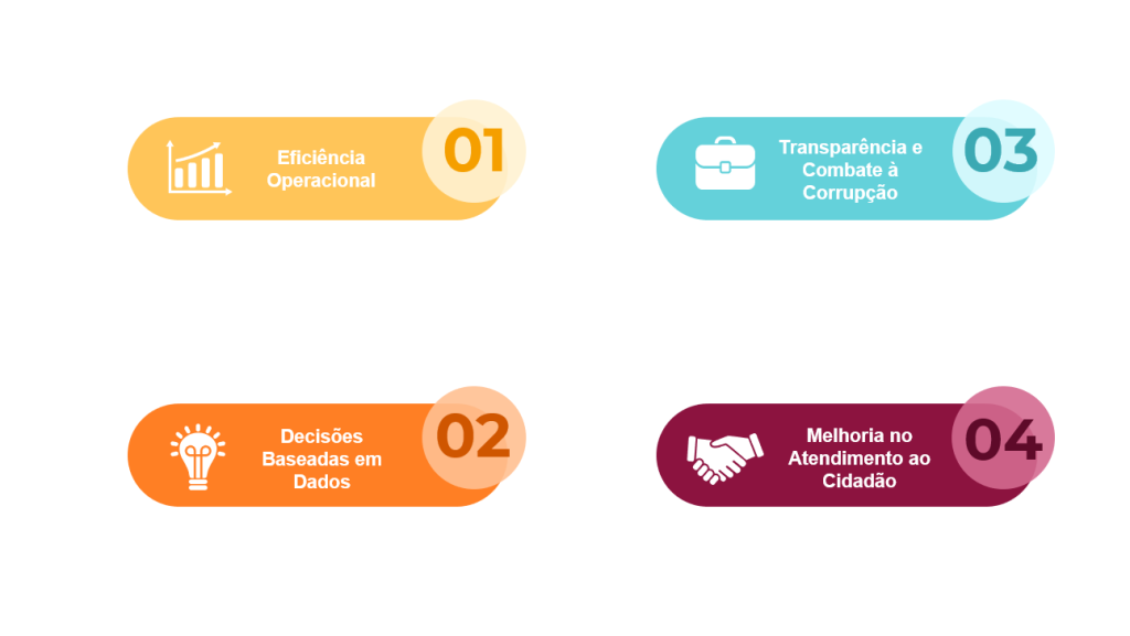 Imagem ilustrativa com quatro blocos coloridos, numerados de 01 a 04, representando os principais benefícios estratégicos da Inteligência Artificial na gestão pública. Cada bloco contém um ícone e uma descrição:

Eficiência Operacional (ícone de gráfico de barras);

Decisões Baseadas em Dados (ícone de lâmpada);

Transparência e Combate à Corrupção (ícone de pasta executiva);

Melhoria no Atendimento ao Cidadão (ícone de aperto de mãos).
A imagem tem como objetivo apresentar visualmente as vantagens da aplicação de IA no setor público.